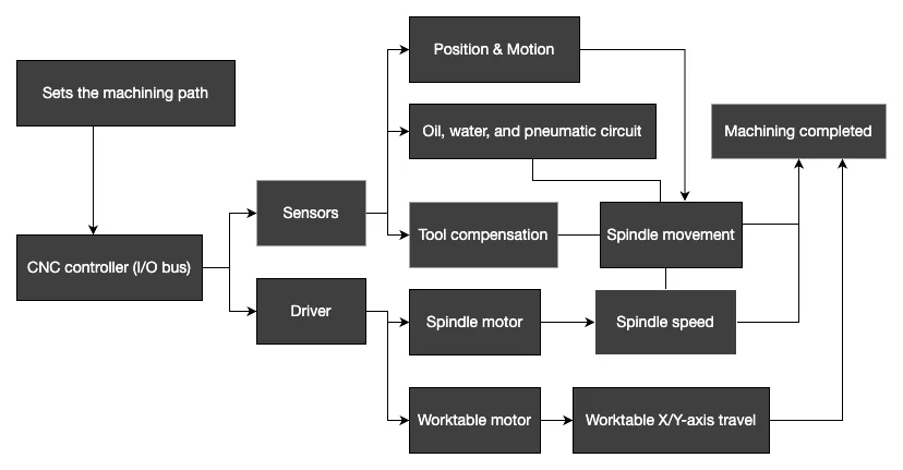 CNC machine schematic diagram