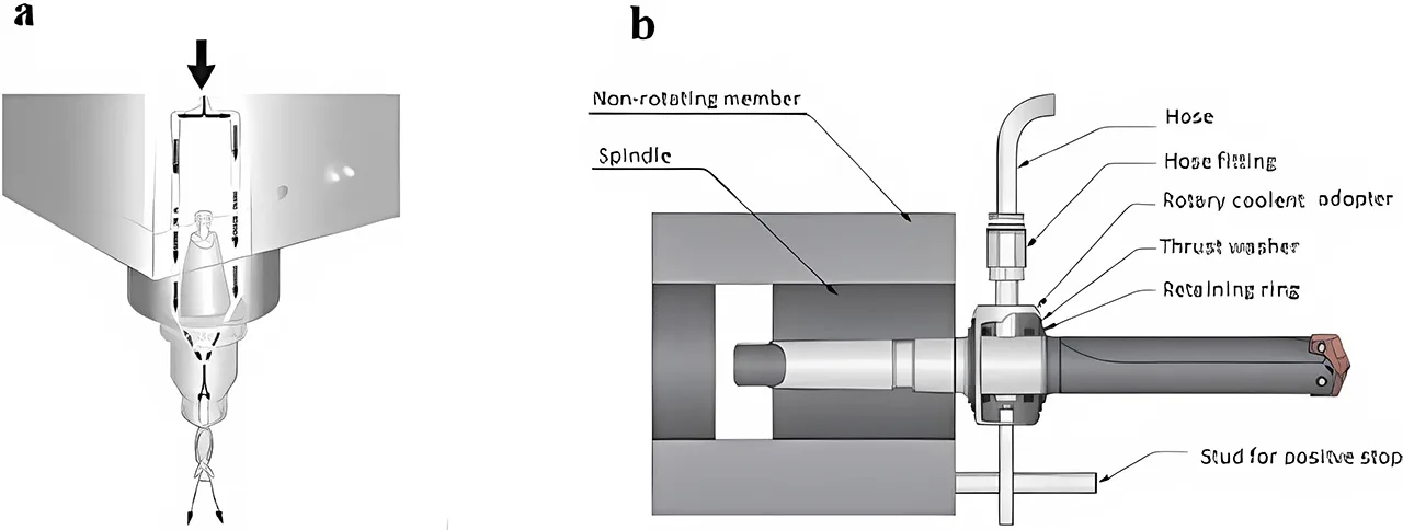 Through-Spindle Coolant